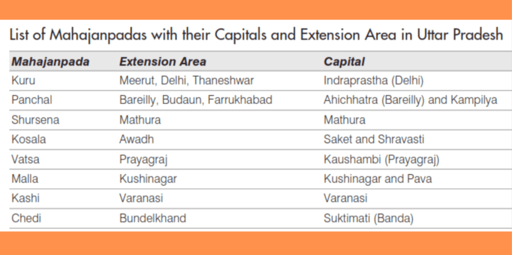 Mahajanapadas,Mahajanapadas and Uttar Pradesh,Ancient History of UP,